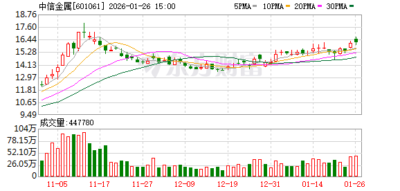 中信金属：公司目前核心业务聚焦铌、铜等金属矿产品贸易与矿业投资  第1张