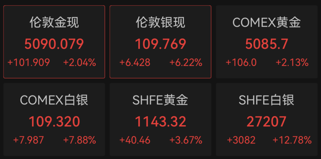 刚刚，全线大涨！A股龙头，突发公告！  第2张