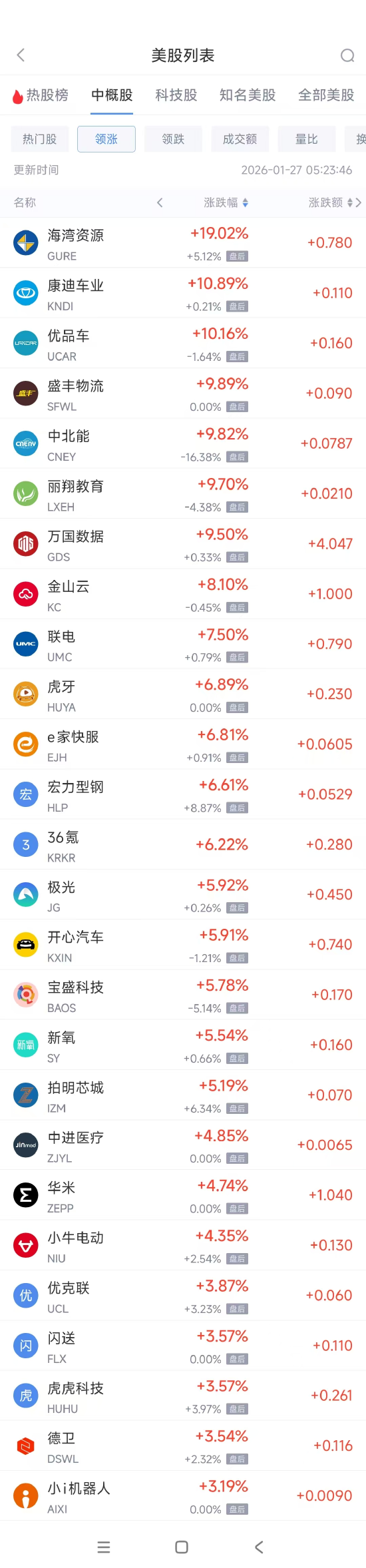 1月27日热门中概股涨跌不一 联电涨7.5%，百度跌3.32%  第1张