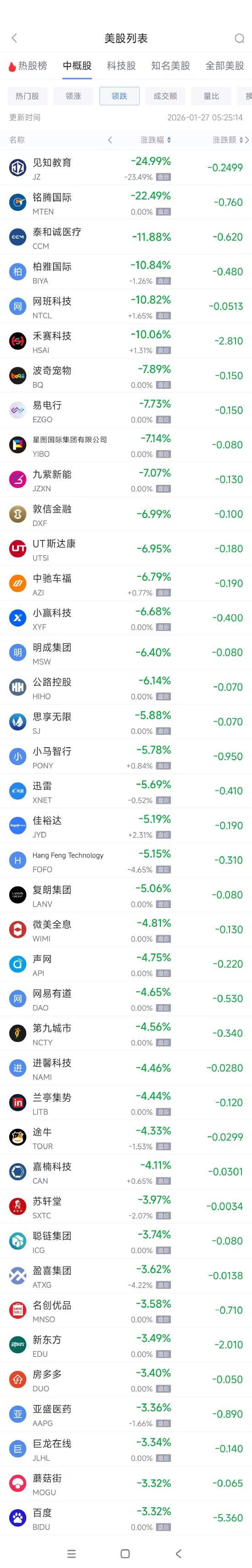 1月27日热门中概股涨跌不一 联电涨7.5%，百度跌3.32%  第2张