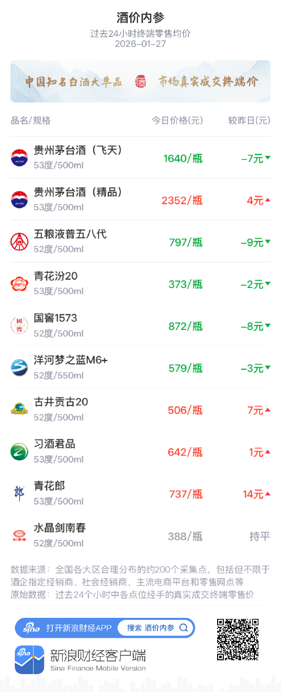 酒价内参1月27日价格发布 习酒君品微涨1元/瓶  第1张