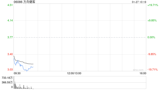 方舟健客跌超17% 公司宣布以先旧后新方式配售超4500万股  第1张