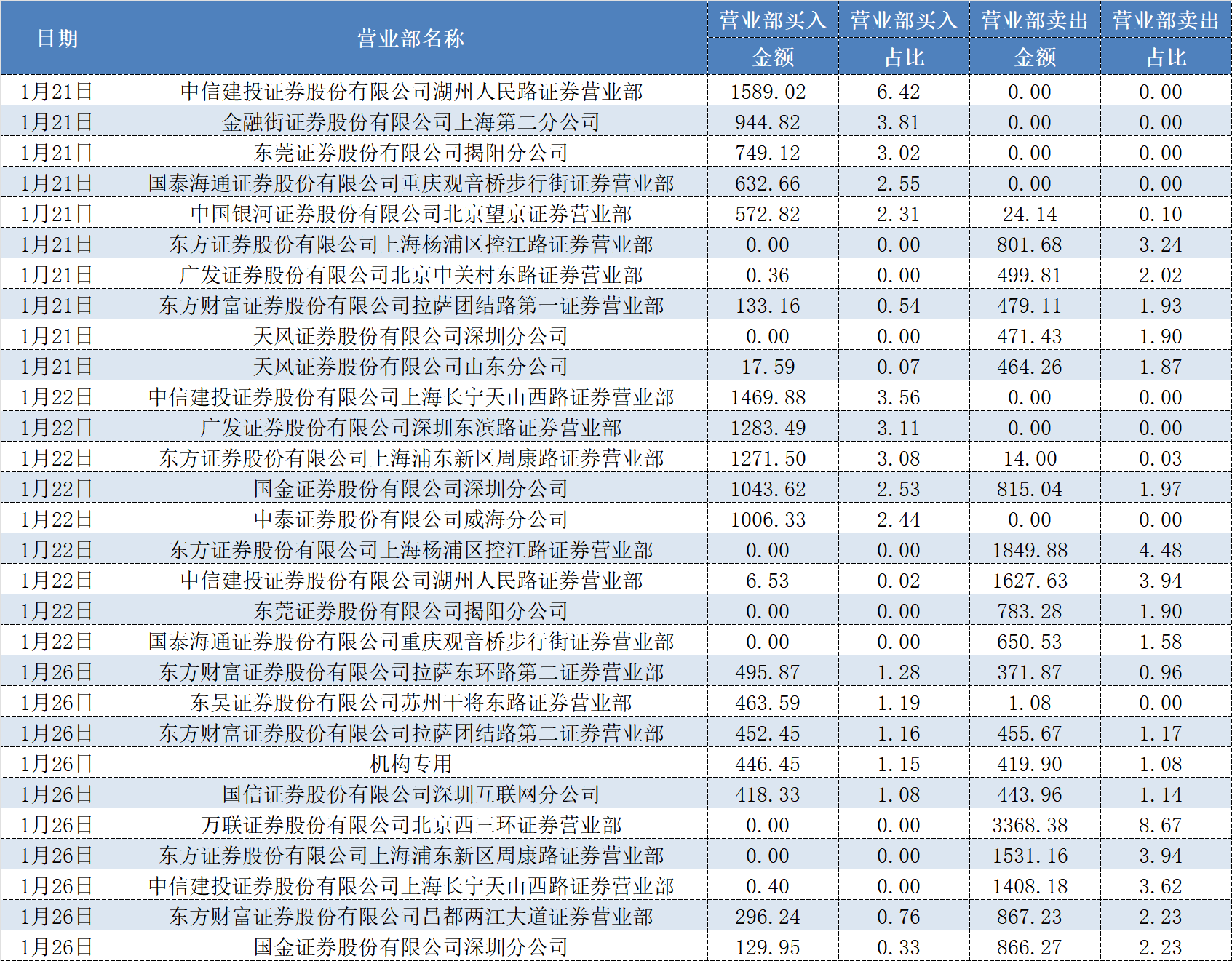 露头就打！私募浩坤昇发收北交所1号罚单，“抬拉股价、反向交易”细节曝光  第2张
