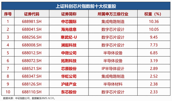 聚焦“高精尖”· “20CM”高弹性|科创芯片ETF华宝（589190）今起全“芯”上市！  第2张