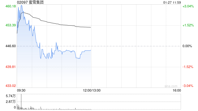 国泰海通证券：首予蜜雪集团“增持”评级 平价现制饮品国民品牌的全球扩张  第1张