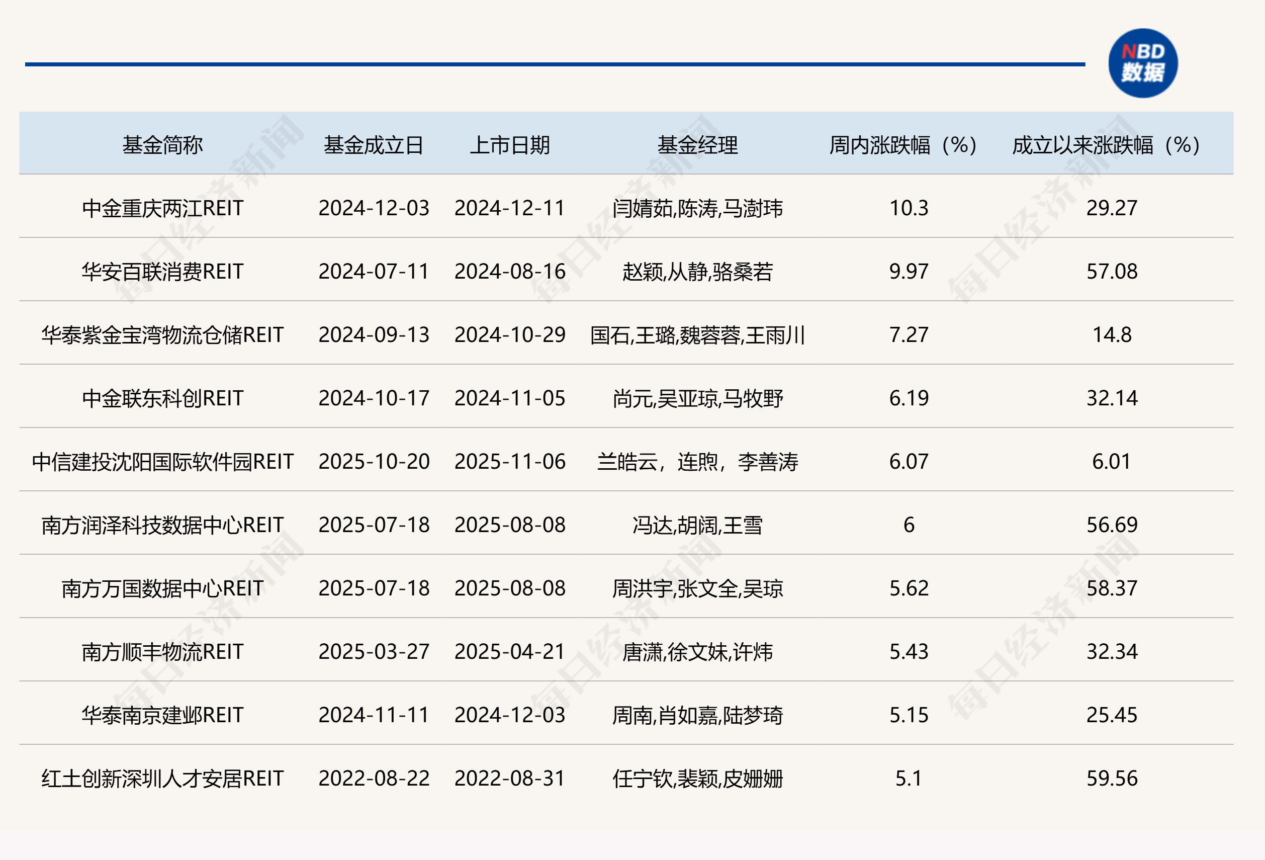 公募REITs四季报出炉，哪个板块表现最好？首现REITs产品发行“战略撤退”  第1张