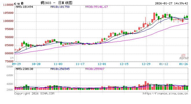 长安期货屈亚娟：铜价上涨动能略显不足 高位注意风险控制  第2张
