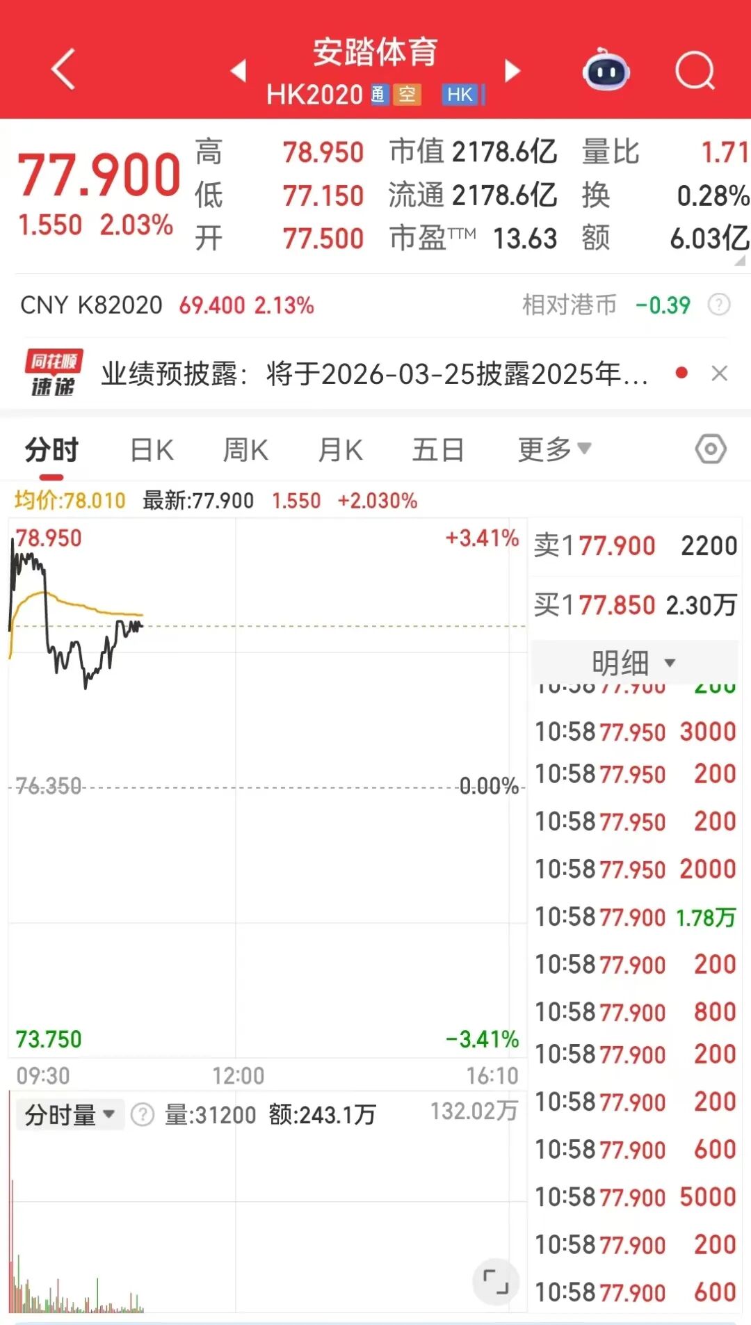 124亿现金收购29%股权，安踏将成彪马最大股东，公司股价一度涨超3%  第2张