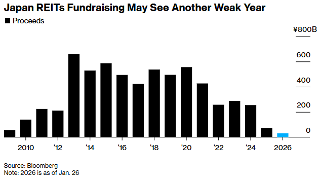 日本债市巨震冲击房地产，REITs再融资陷入“寒冬”  第1张