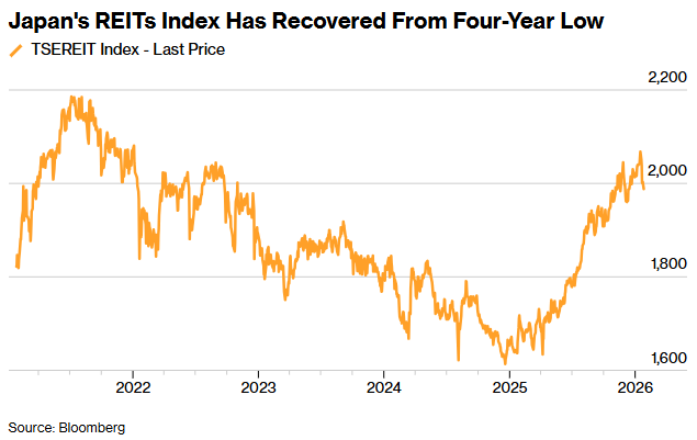 日本债市巨震冲击房地产，REITs再融资陷入“寒冬”  第2张