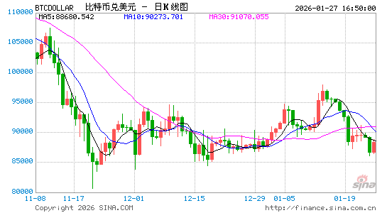 黄金、股市齐涨，加密货币凉凉？  第1张