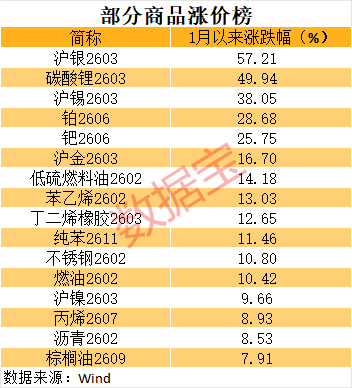 商品涨价榜出炉，这些受益股业绩有望暴增（附名单）  第1张