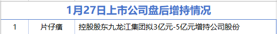 1月27日增减持汇总：东方雨虹等8家公司拟减持 片仔癀增持（表）  第1张