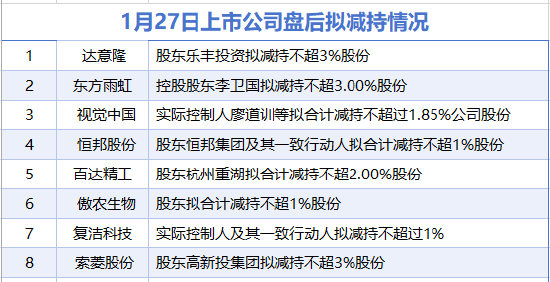 1月27日增减持汇总：东方雨虹等8家公司拟减持 片仔癀增持（表）  第2张