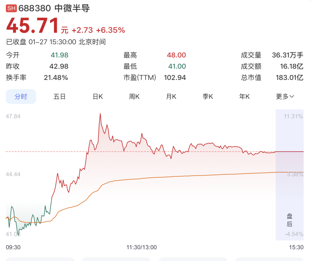688380，官宣芯片涨价！  第1张