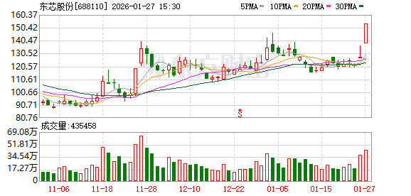 东芯股份涨停 营业部龙虎榜净买入7.82亿元  第1张
