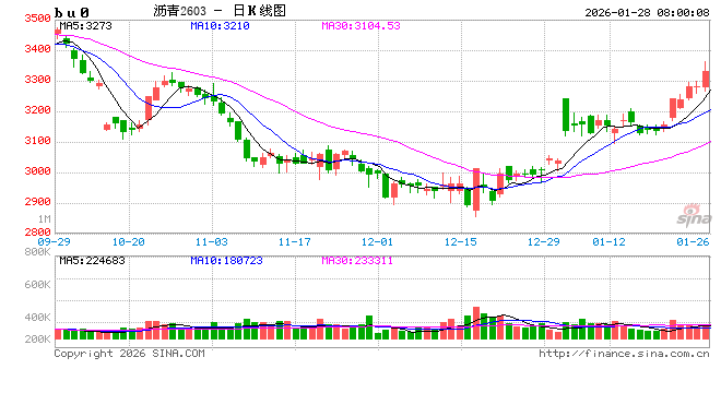 沥青价格日内震荡波动，维稳收尾再次释放抗跌属性  第2张