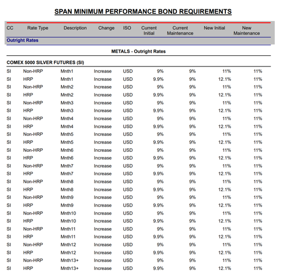 芝商所调整白银、铂金、钯金保证金比例  第3张