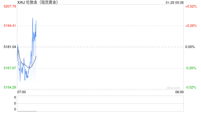 金价屡刷新高 但达里奥警告：以史为鉴当前经济形势危险！  第2张