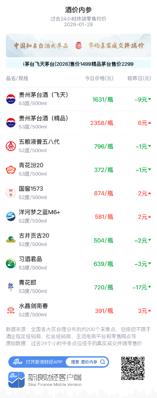 酒价内参1月28日价格发布 水晶剑南春上涨3元/瓶 第1张 酒价内参1月28日价格发布 水晶剑南春上涨3元/瓶 第1张