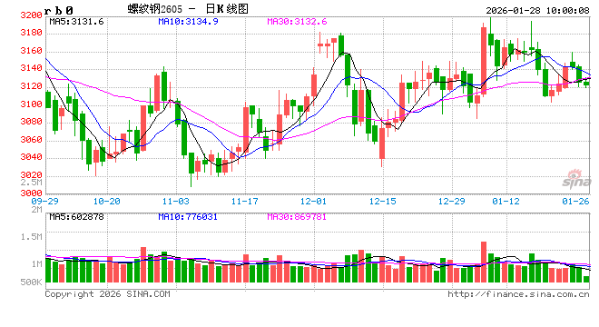中信建投期货：1月28日黑色系早报  第2张