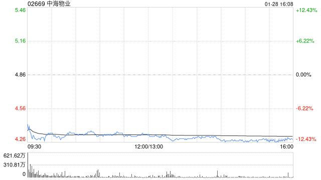 大摩：料中海物业股价未来60日下行 盈利预警或削派息  第1张
