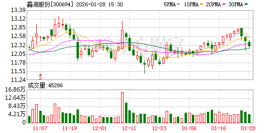 蠡湖股份：预计2025年净利润同比增长98.12%至134.14%  第1张