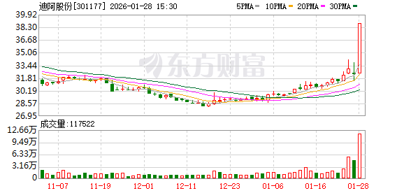 罕见涨停！迪阿股份净利润创近3年新高，提质增效成果凸显  第1张