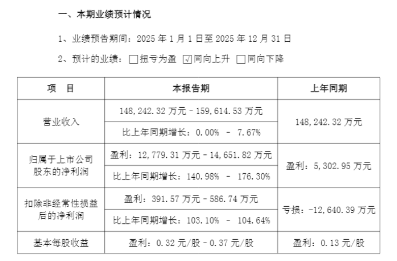 罕见涨停！迪阿股份净利润创近3年新高，提质增效成果凸显  第2张
