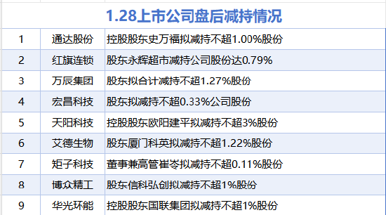 1月28日增减持汇总：暂无增持 通达股份等9股减持（表）  第1张