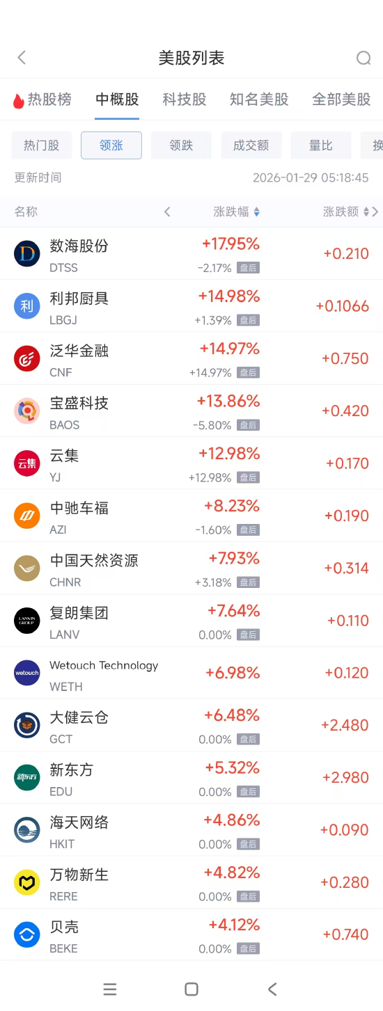1月29日热门中概股涨跌不一 贝壳涨4.12%，联电跌8.93%  第1张