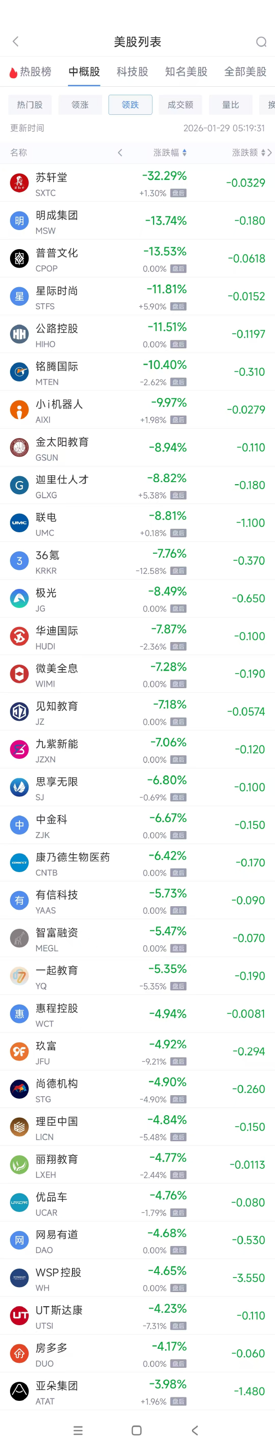 1月29日热门中概股涨跌不一 贝壳涨4.12%，联电跌8.93%  第2张