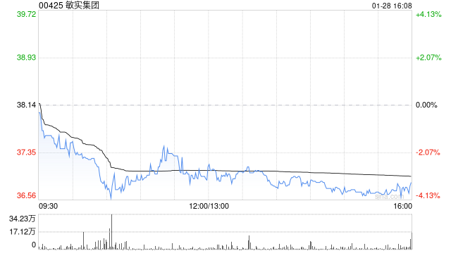 敏实集团获摩根大通增持约410.64万股 每股作价约39.49港元  第1张