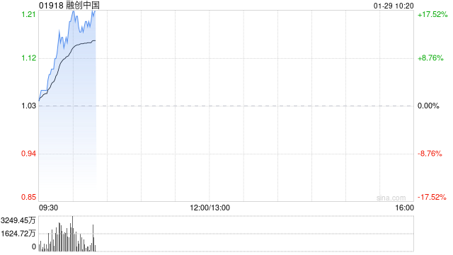 内房股早盘延续昨日上涨 融创中国涨超14%世茂集团涨超11%  第1张