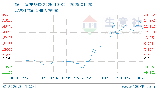 01月28日镍146083.33元/吨 30天上涨10.40%  第1张