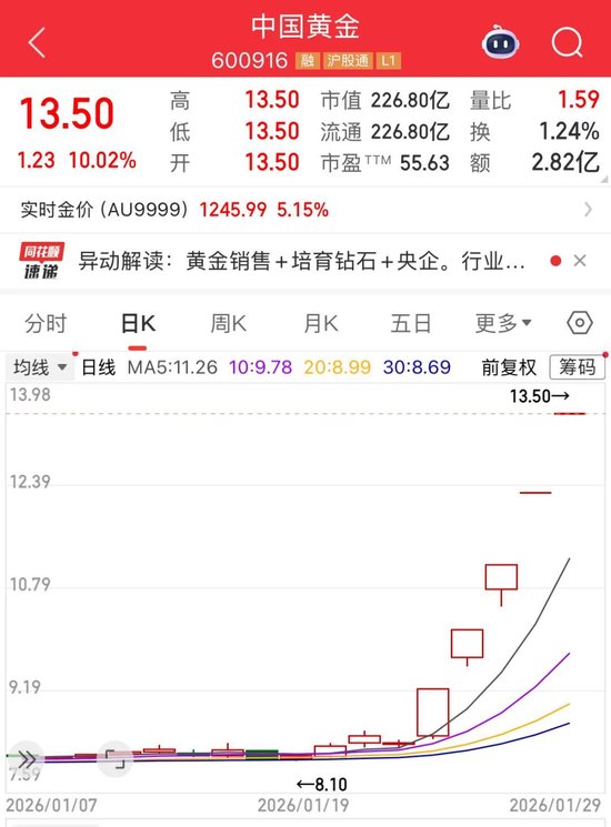 中国黄金、湖南黄金，连板涨停  第1张