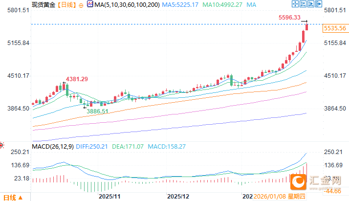 金银创纪录飙升 全球货币体系或生变局  第2张