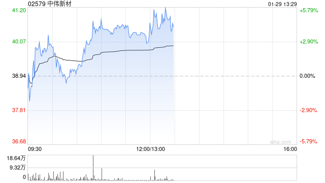 中伟新材午前涨近4% 公司称镍价上涨对经营利润有积极影响  第1张