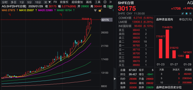 金价大涨！白银、铜、铝，齐创新高！发生了什么？  第6张