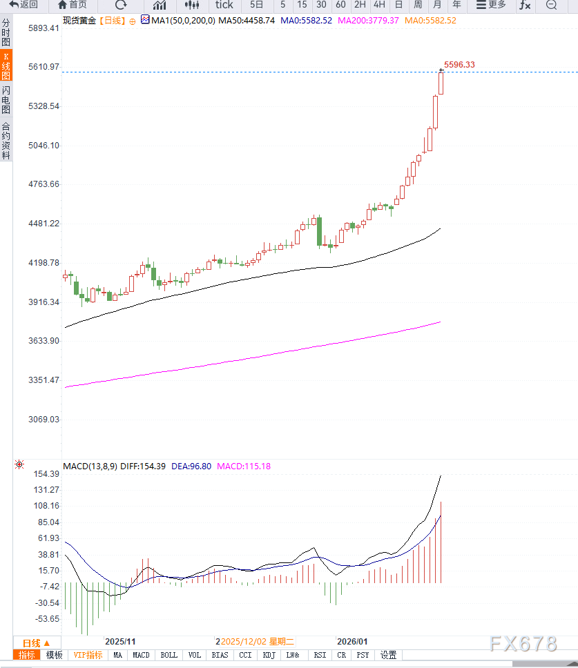 避险情绪全面升温，黄金九连涨冲击5600美元  第2张