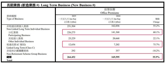 去年前三季度保费暴涨55.9%，港险为何持续升温？  第1张