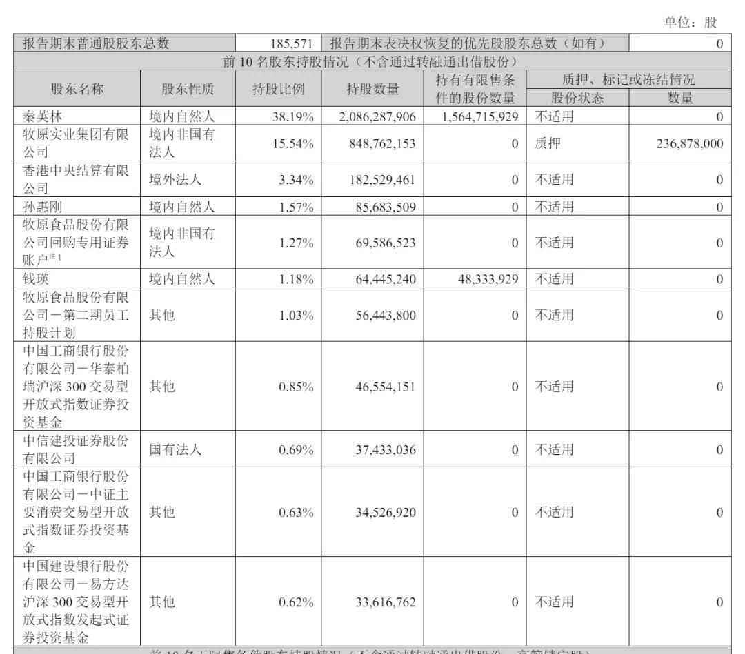 牧原食品开启招股：拟募资100亿 2月6日上市 预计年净利同比降15%  第9张