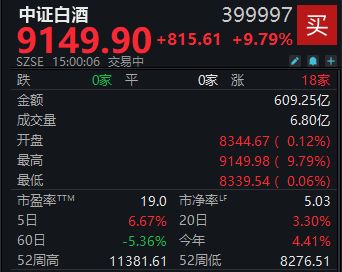 罕见！19只白酒股涨停，板块“小阳春”行情要来了？  第2张