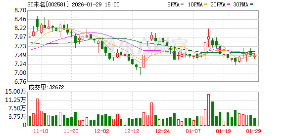 ST未名预计2025年亏损5500万至9000万元  第1张