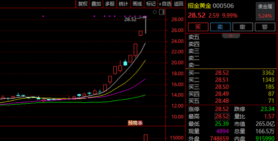 9天6涨停、5连板......A股多只黄金牛股，紧急提示风险！  第2张