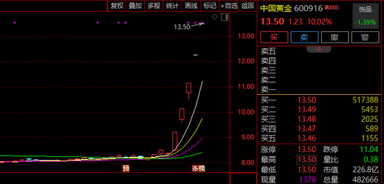 9天6涨停、5连板......A股多只黄金牛股，紧急提示风险！  第3张