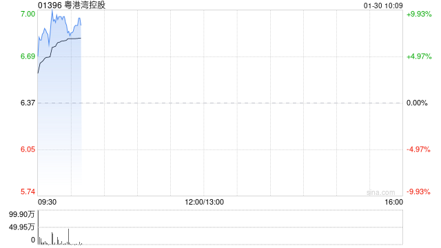 粤港湾控股早盘涨超7% 公司此前宣布配股融资1.08亿元  第1张