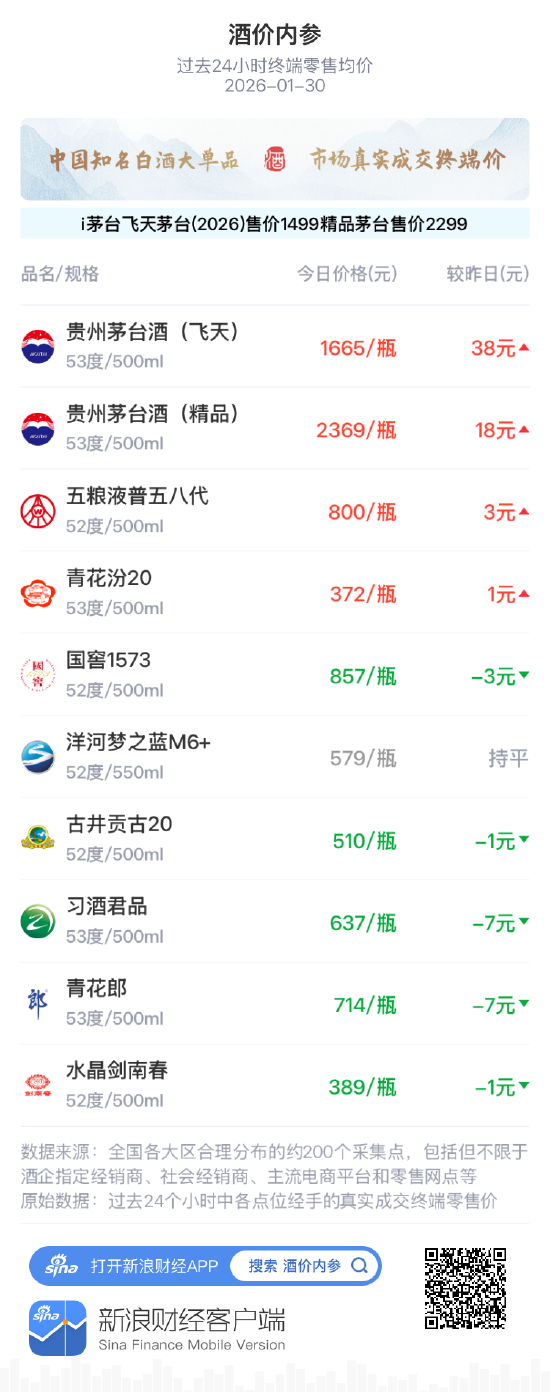 酒价内参1月30日价格发布 习酒君品环比下跌7元/瓶  第1张