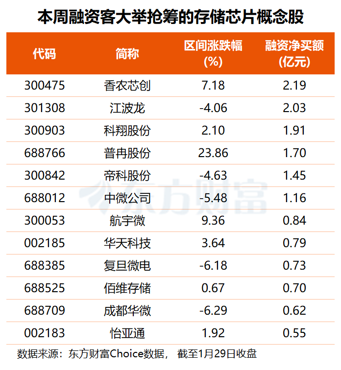 存储巨头业绩持续兑现 这些概念股获融资客亿元加仓(名单)  第1张