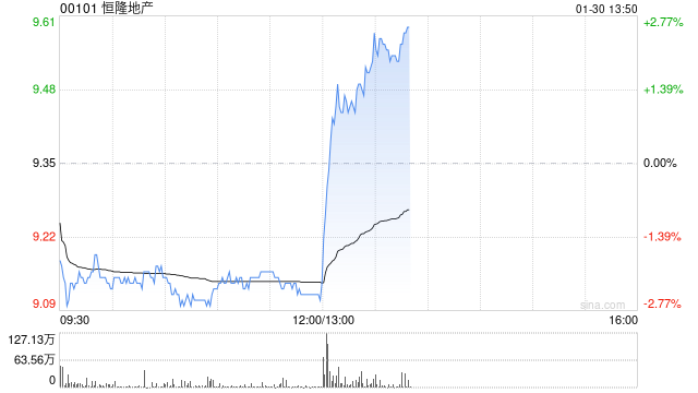 恒隆地产发布年度业绩 股东应占基本纯利上升3%至32.02亿港元  第1张